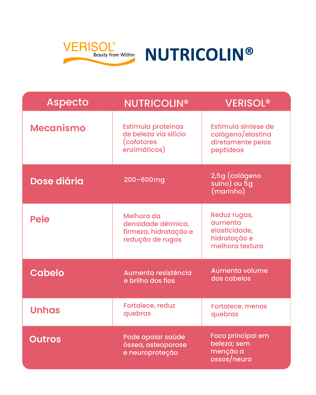 Tabela comparativa Nutricolin vs Verisol Mobile