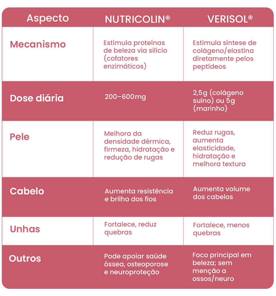 Tabela comparativa Nutricolin vs Verisol